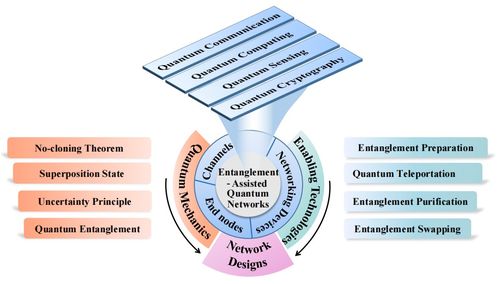 糾纏輔助的量子網(wǎng)絡(luò) 原理、技術(shù)、發(fā)展與挑戰(zhàn)