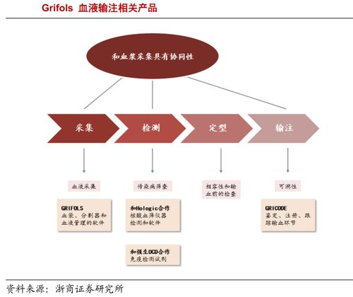 深剖全球血制品三巨頭發(fā)展之道 尋求中國(guó)血制品產(chǎn)業(yè)升級(jí)與融合網(wǎng)絡(luò)技術(shù)開發(fā)的新出路